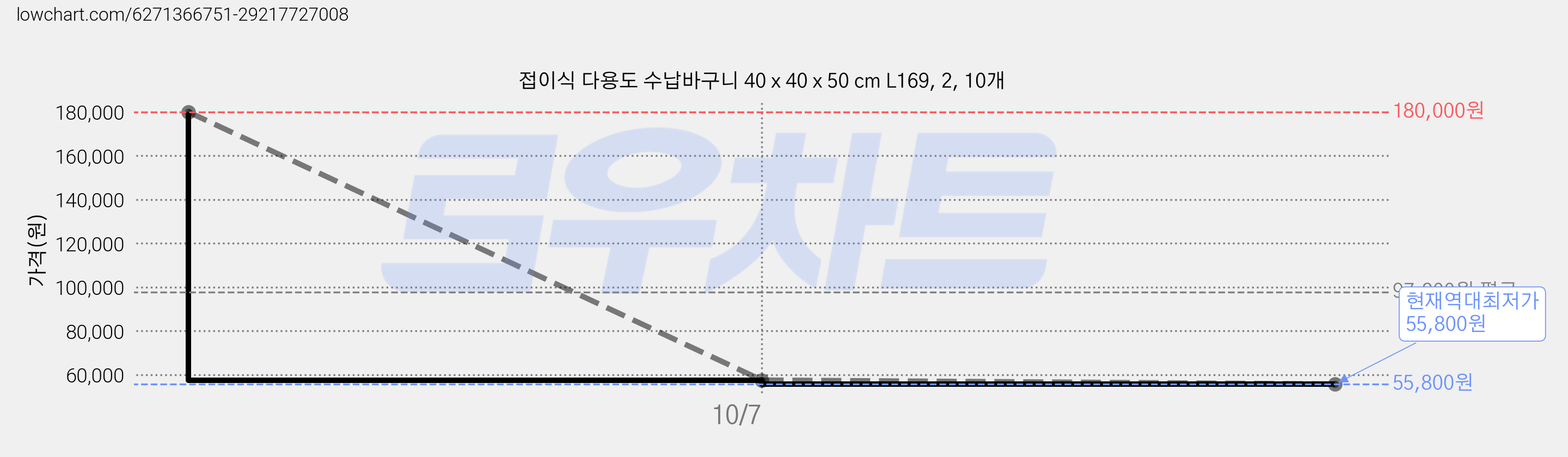 접이식 다용도 수납바구니 40 x 40 x 50 cm L169, 2, 10개 가격 변동 차트, 현재가 55,800원, 역대최저가