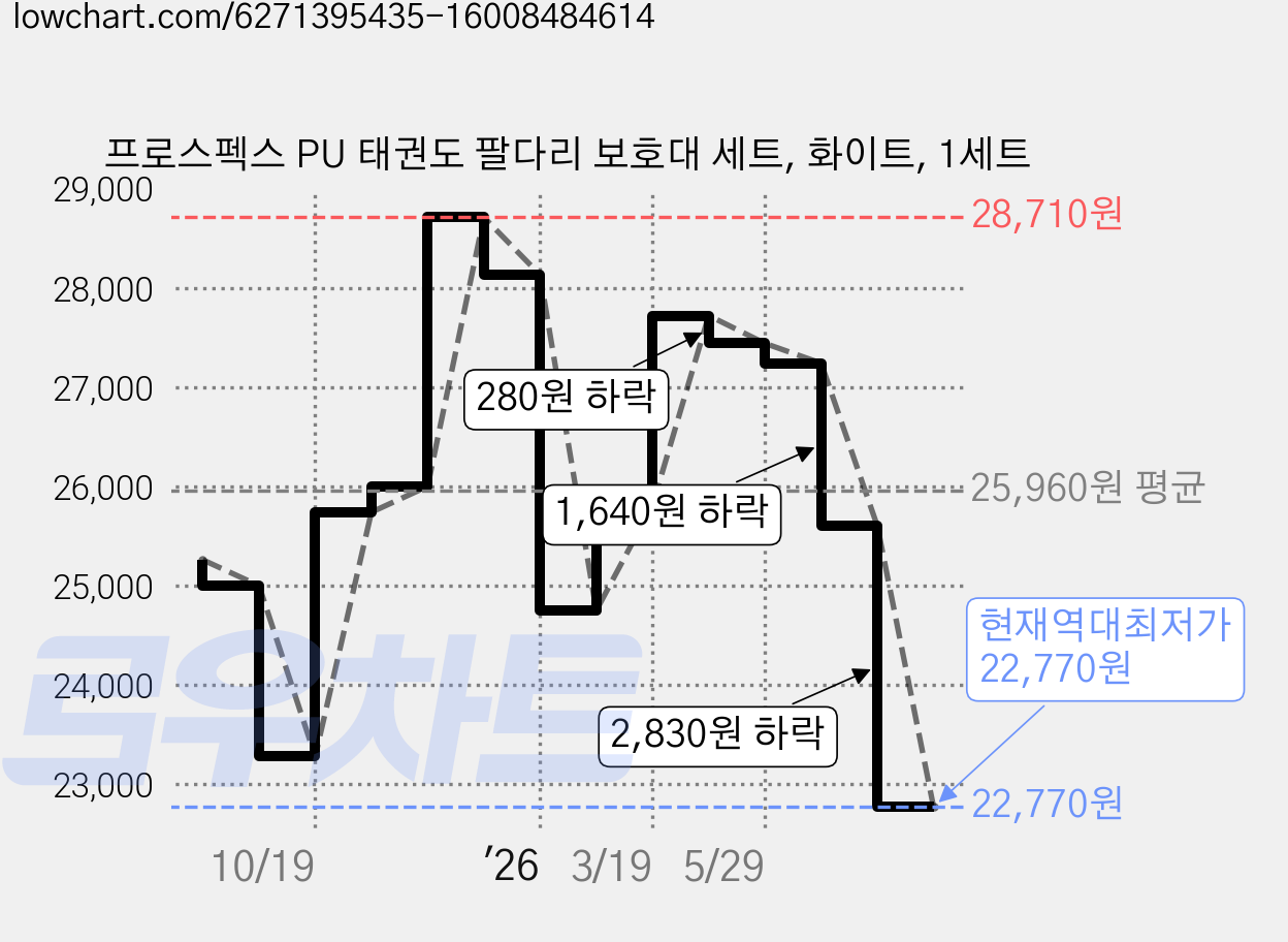 프로스펙스 PU 태권도 팔다리 보호대 세트, 화이트, 1세트 가격 변동 차트, 현재가 22,770원, 역대최저가