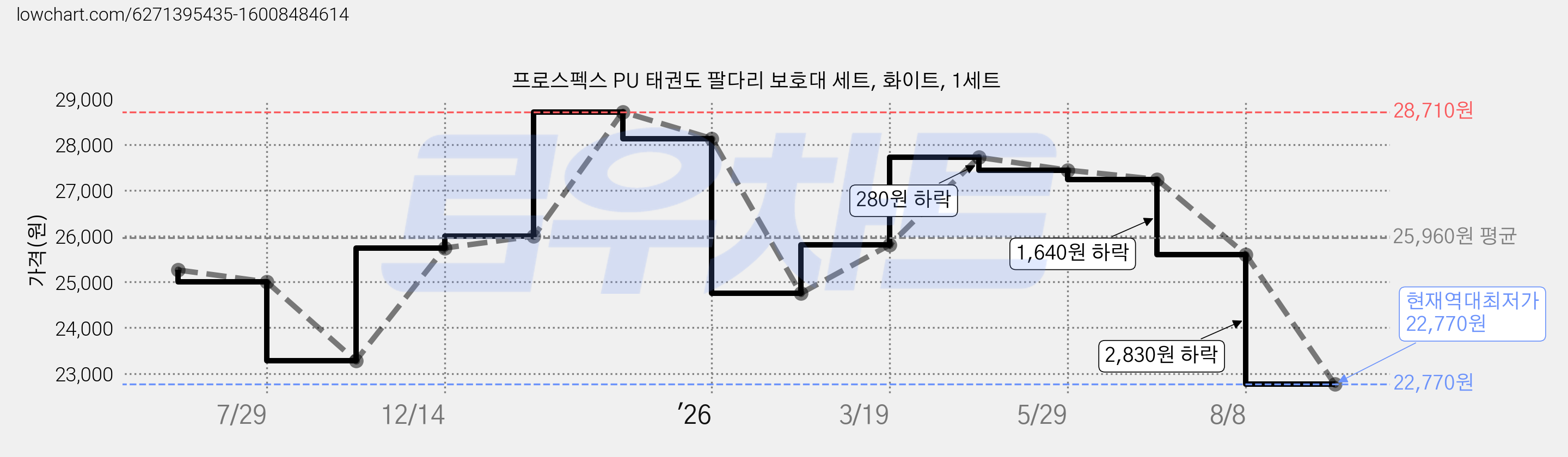 프로스펙스 PU 태권도 팔다리 보호대 세트, 화이트, 1세트 가격 변동 차트, 현재가 22,770원, 역대최저가