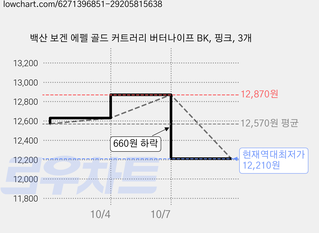 백산 보겐 에펠 골드 커트러리 버터나이프 BK, 핑크, 3개 가격 변동 차트, 현재가 12,210원, 역대최저가