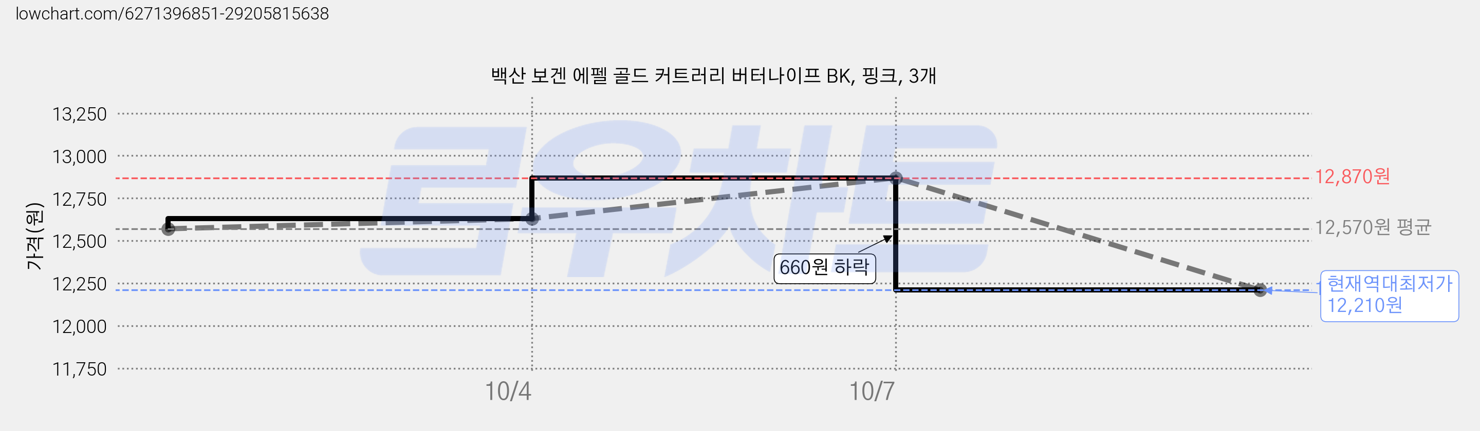 백산 보겐 에펠 골드 커트러리 버터나이프 BK, 핑크, 3개 가격 변동 차트, 현재가 12,210원, 역대최저가