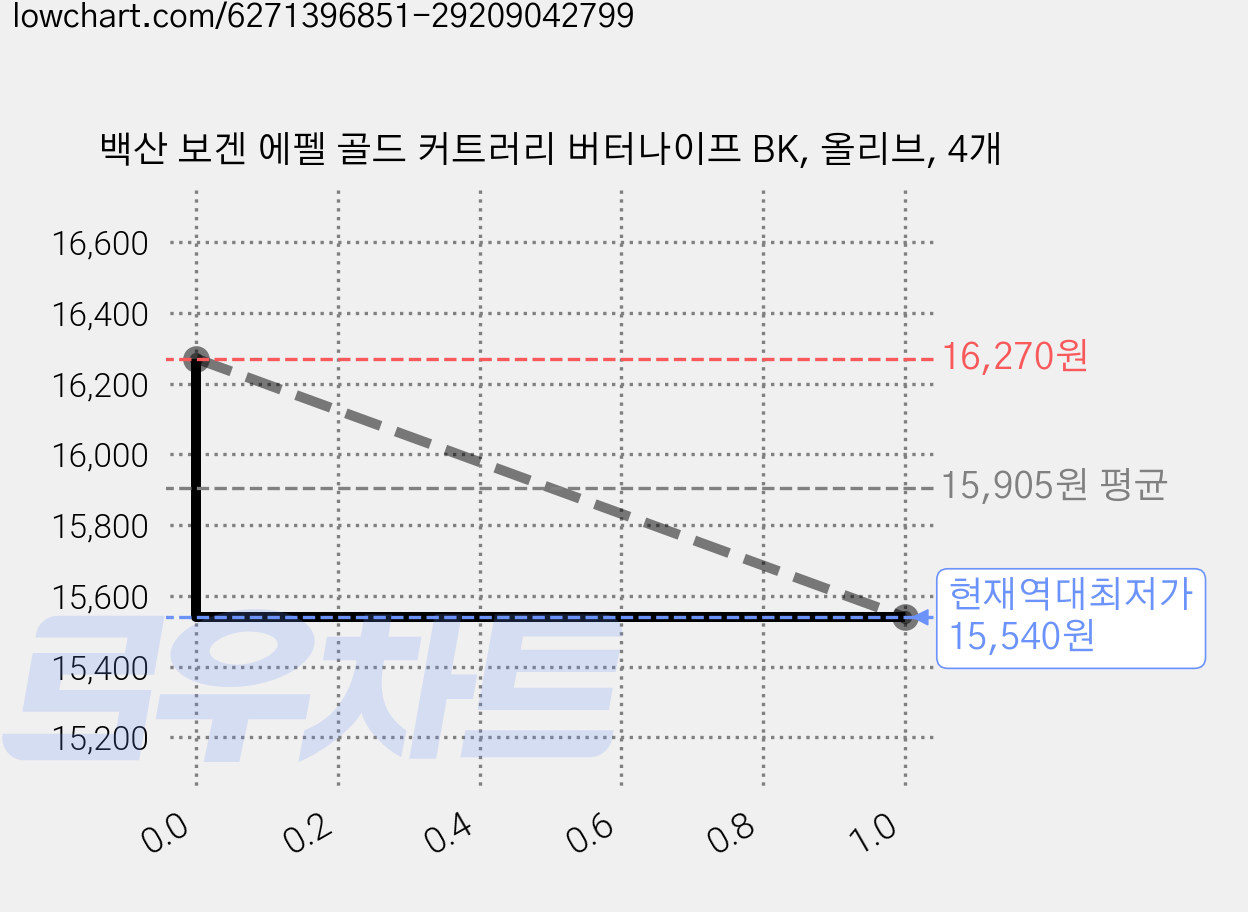 백산 보겐 에펠 골드 커트러리 버터나이프 BK, 올리브, 4개 가격 변동 차트, 현재가 15,540원, 역대최저가