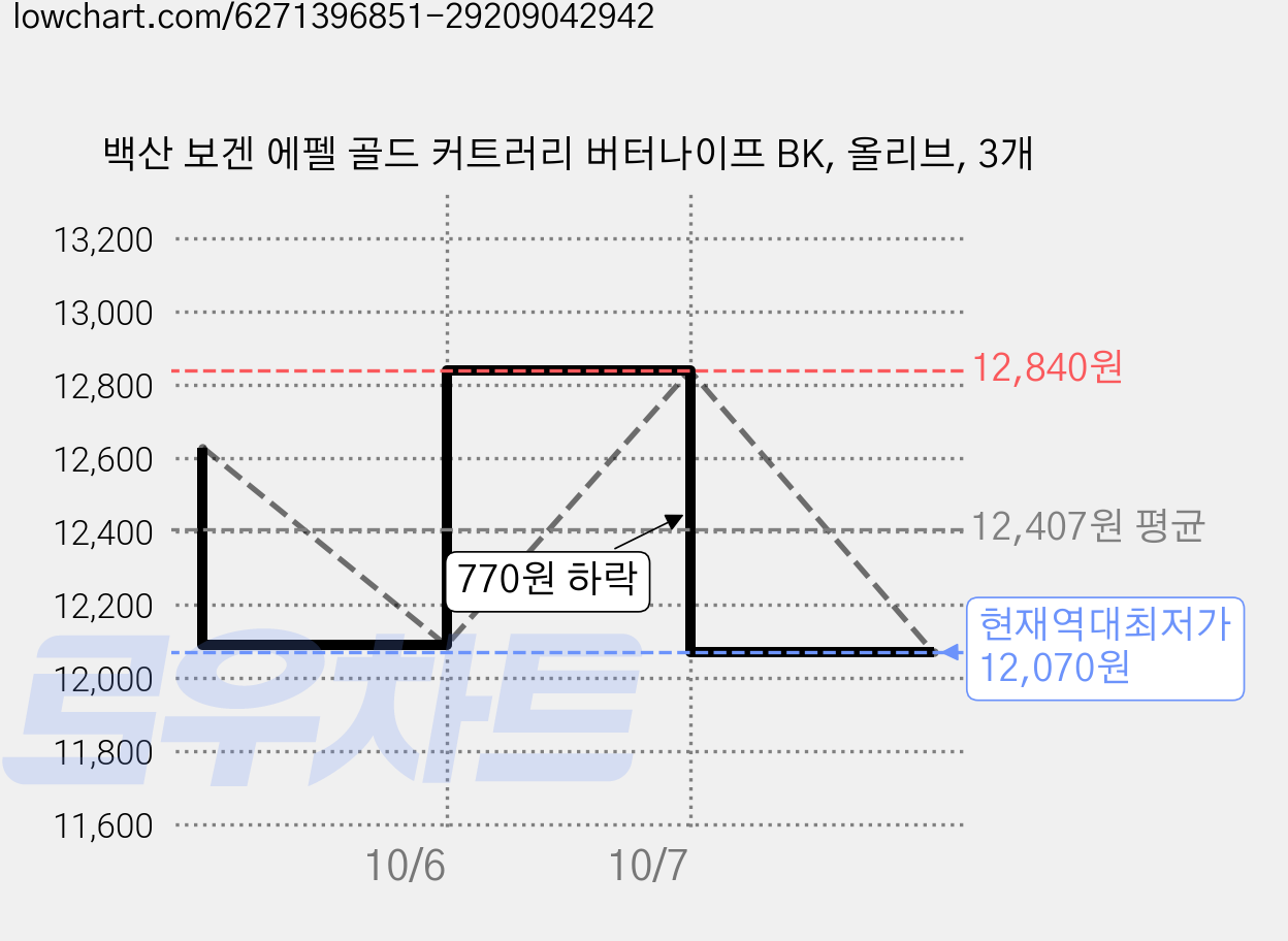 백산 보겐 에펠 골드 커트러리 버터나이프 BK, 올리브, 3개 가격 변동 차트, 현재가 12,070원, 역대최저가
