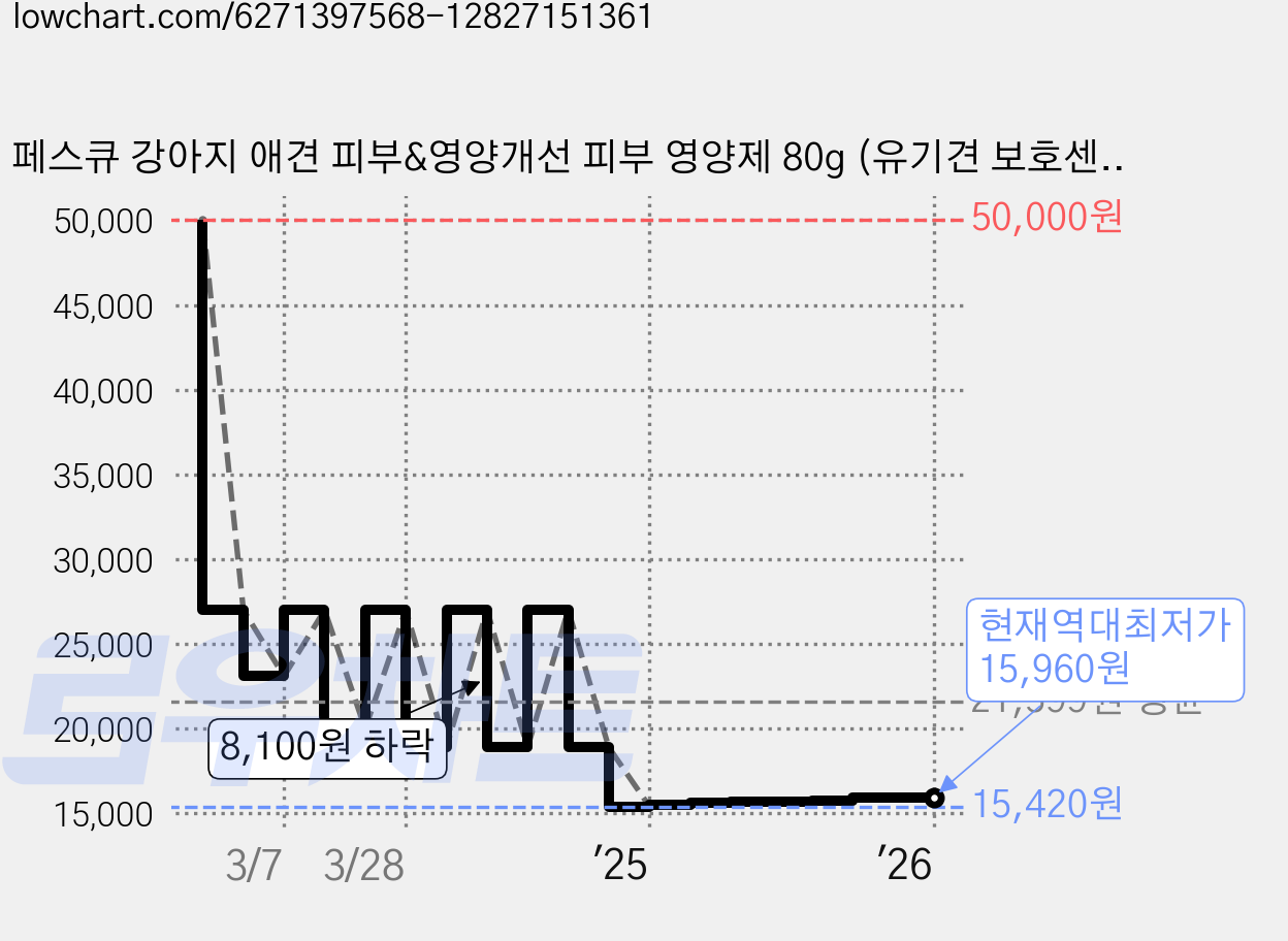 페스큐 강아지 애견 피부&영양개선 피부 영양제 80g (유기견 보호센터에 기부), 피부/피모, 1개 가격 변동 차트, 현재가 15,960원, 역대최저가