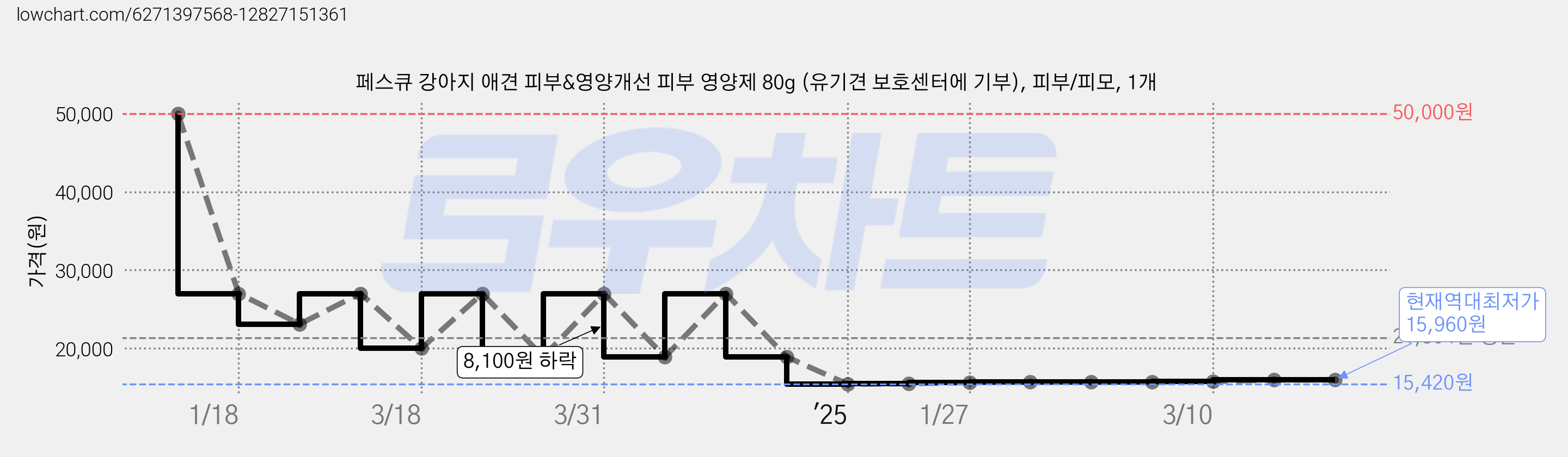 페스큐 강아지 애견 피부&영양개선 피부 영양제 80g (유기견 보호센터에 기부), 피부/피모, 1개 가격 변동 차트, 현재가 15,960원, 역대최저가