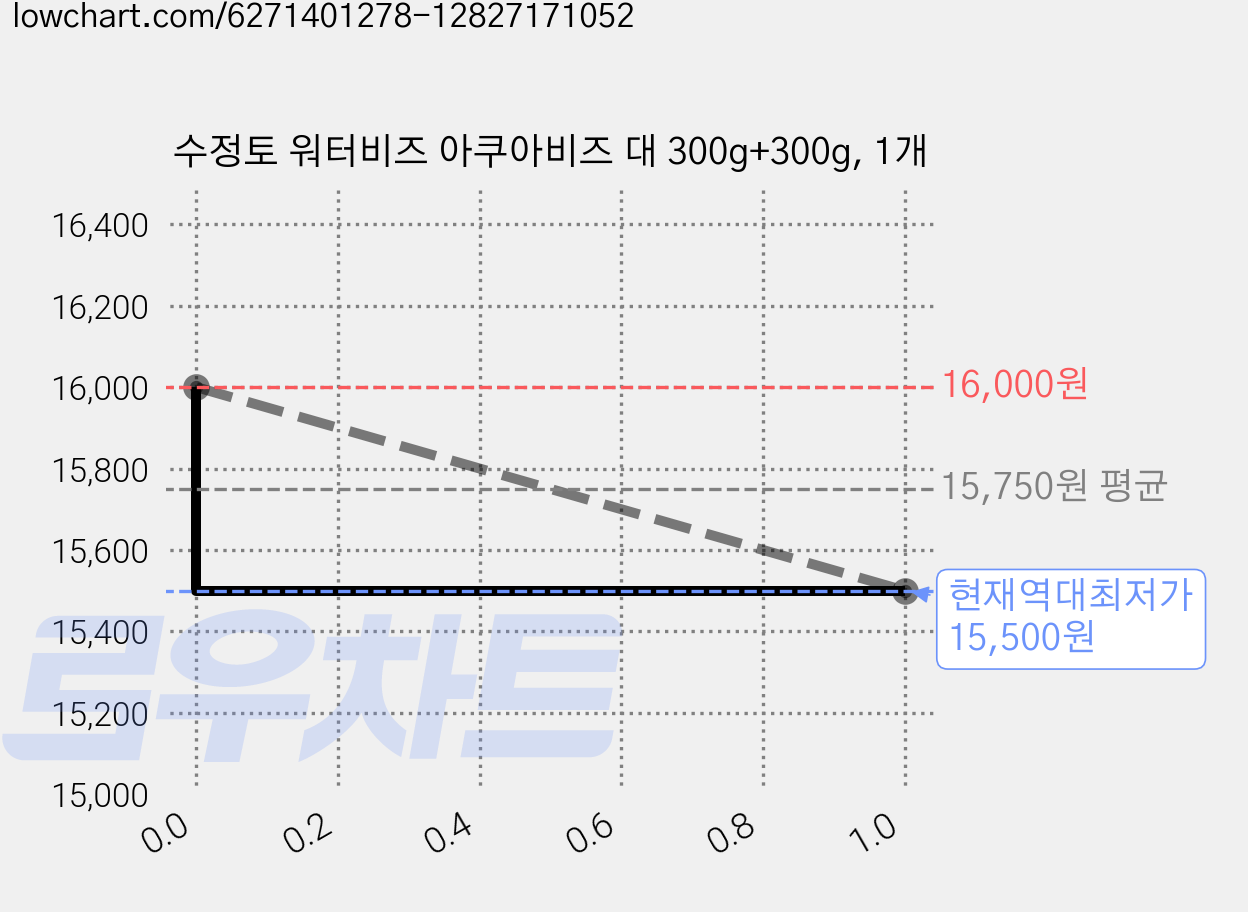 수정토 워터비즈 아쿠아비즈 대 300g+300g, 1개 가격 변동 차트, 현재가 15,500원, 역대최저가