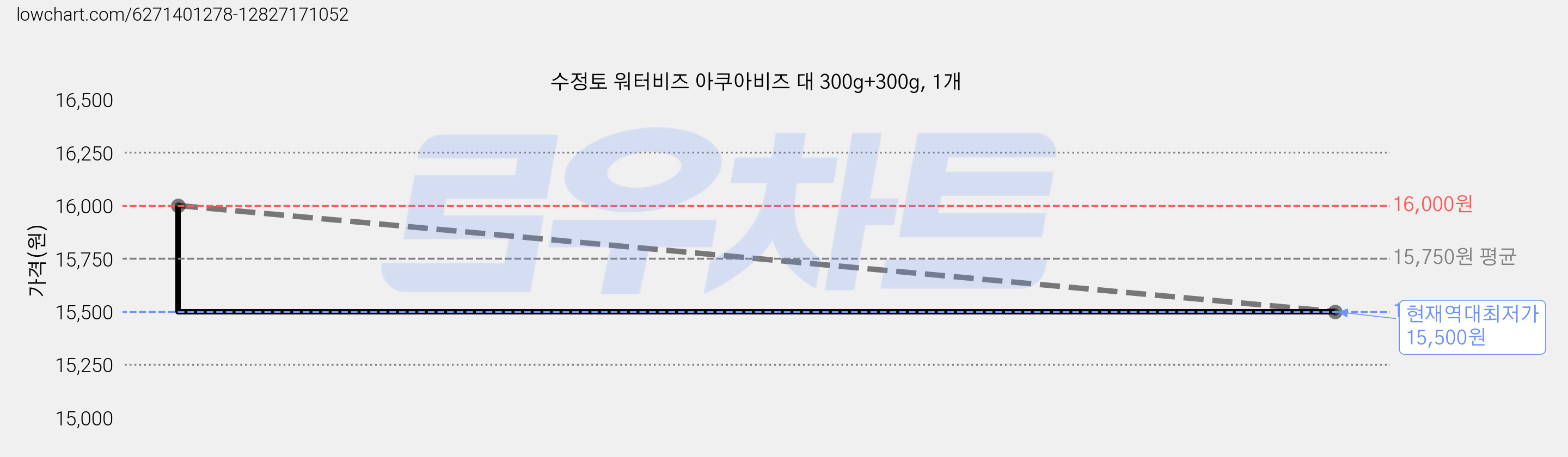 수정토 워터비즈 아쿠아비즈 대 300g+300g, 1개 가격 변동 차트, 현재가 15,500원, 역대최저가
