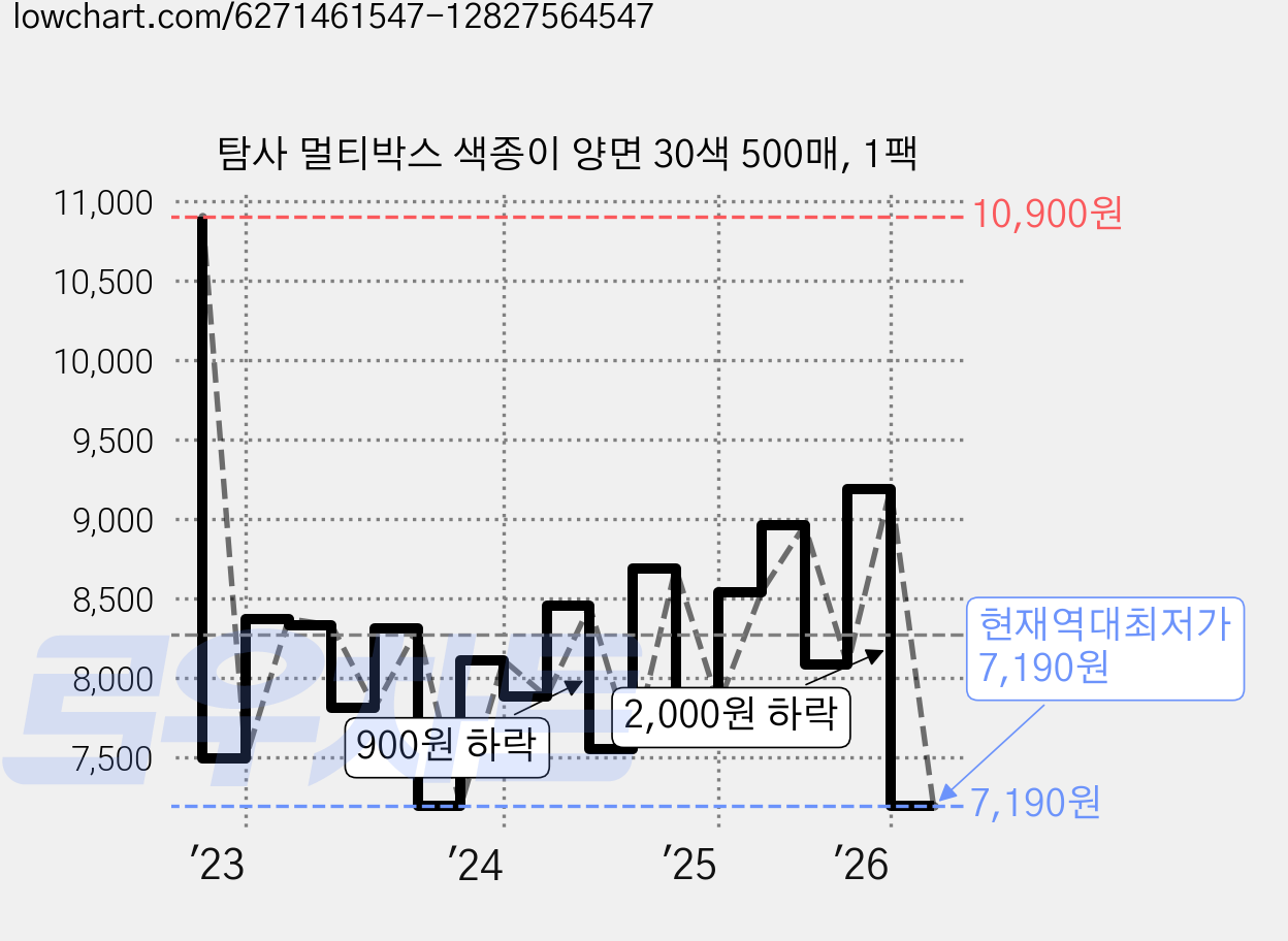 탐사 멀티박스 색종이 양면 30색 500매, 1팩 가격 변동 차트, 현재가 7,190원, 역대최저가