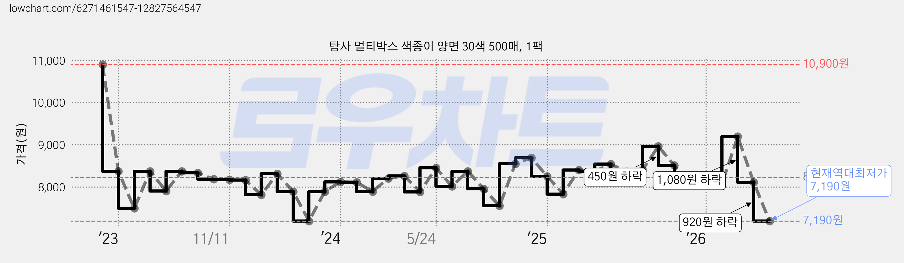 탐사 멀티박스 색종이 양면 30색 500매, 1팩 가격 변동 차트, 현재가 7,190원, 역대최저가