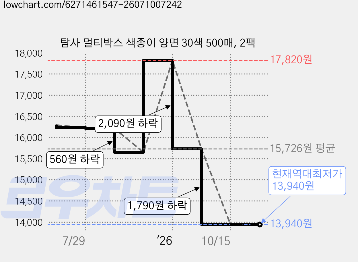 탐사 멀티박스 색종이 양면 30색 500매, 2팩 가격 변동 차트, 현재가 13,940원, 역대최저가
