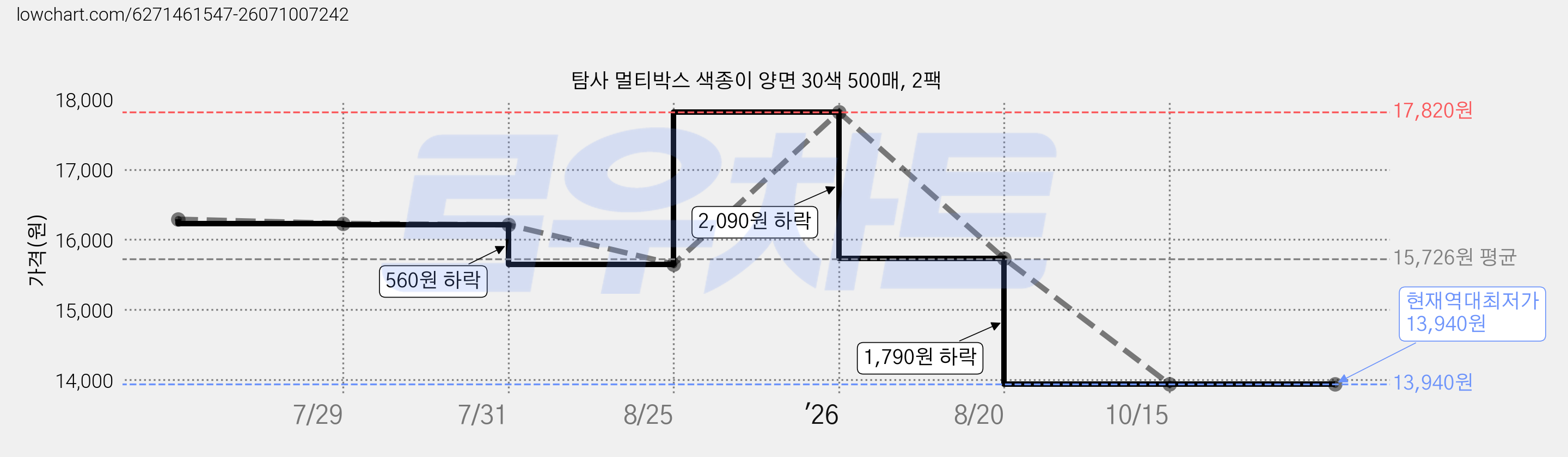 탐사 멀티박스 색종이 양면 30색 500매, 2팩 가격 변동 차트, 현재가 13,940원, 역대최저가