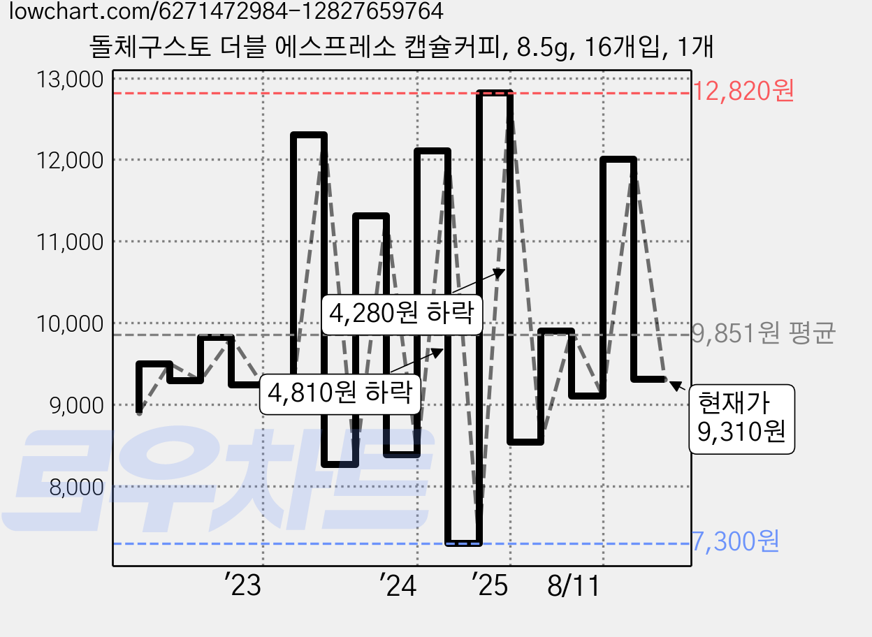 돌체구스토 더블 에스프레소 캡슐커피, 8.5g, 16개입, 1개 가격 변동 차트, 현재가 9,310원, 관측 최저가 7,300원