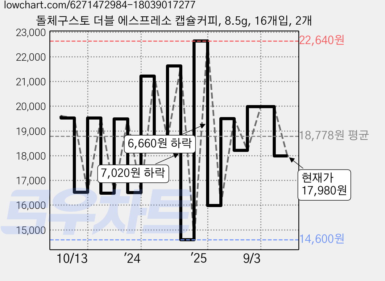 돌체구스토 더블 에스프레소 캡슐커피, 8.5g, 16개입, 2개 가격 변동 차트, 현재가 17,980원, 관측 최저가 14,600원