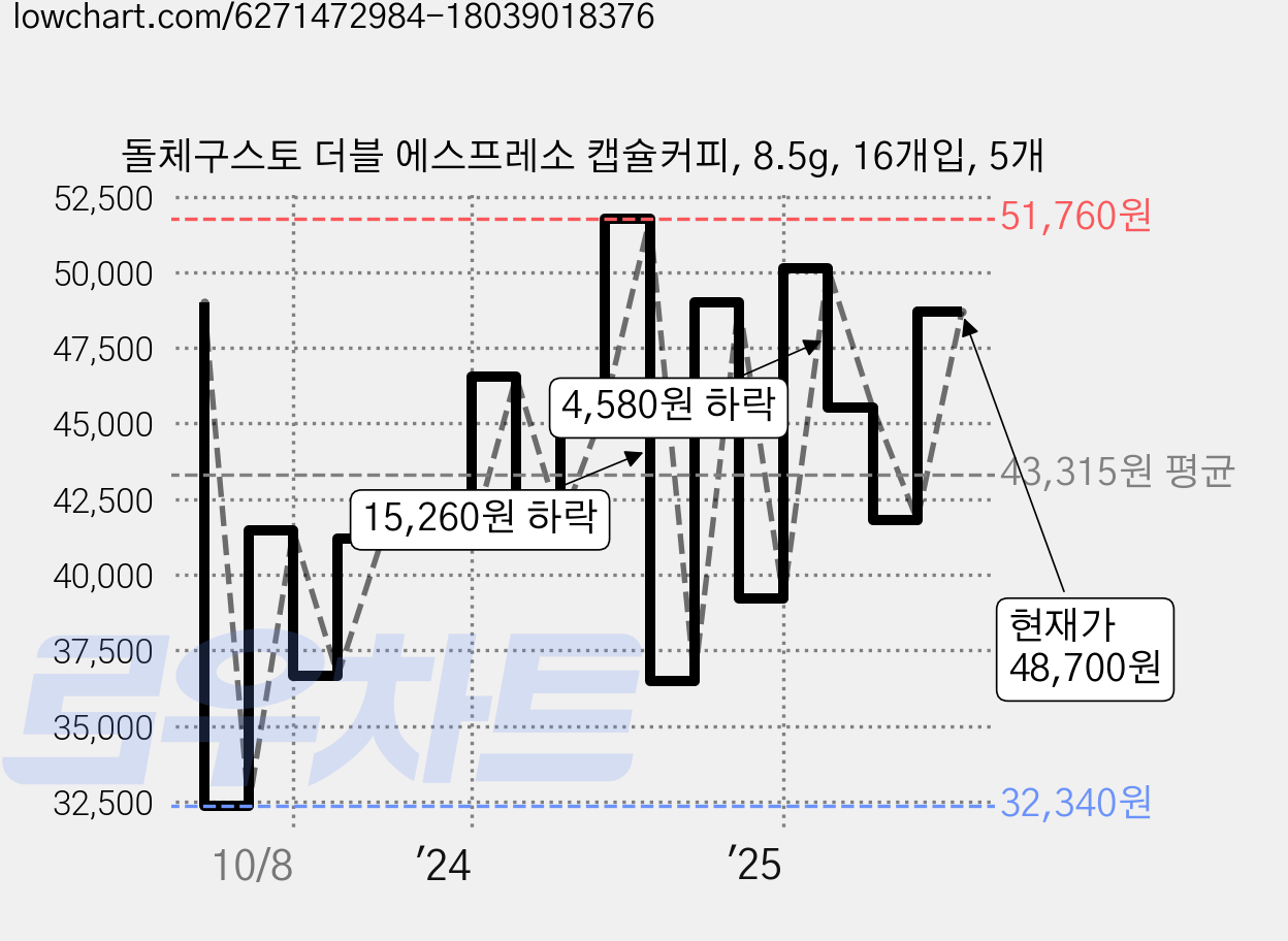 돌체구스토 더블 에스프레소 캡슐커피, 8.5g, 16개입, 5개 가격 변동 차트, 현재가 48,700원, 관측 최저가 32,340원