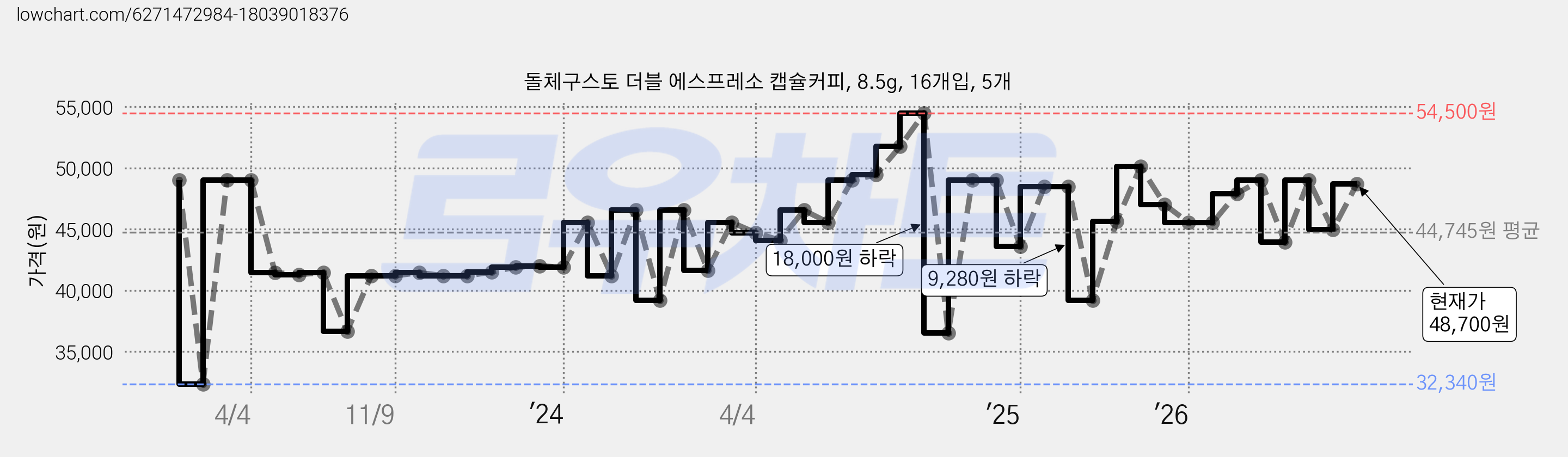 돌체구스토 더블 에스프레소 캡슐커피, 8.5g, 16개입, 5개 가격 변동 차트, 현재가 48,700원, 관측 최저가 32,340원