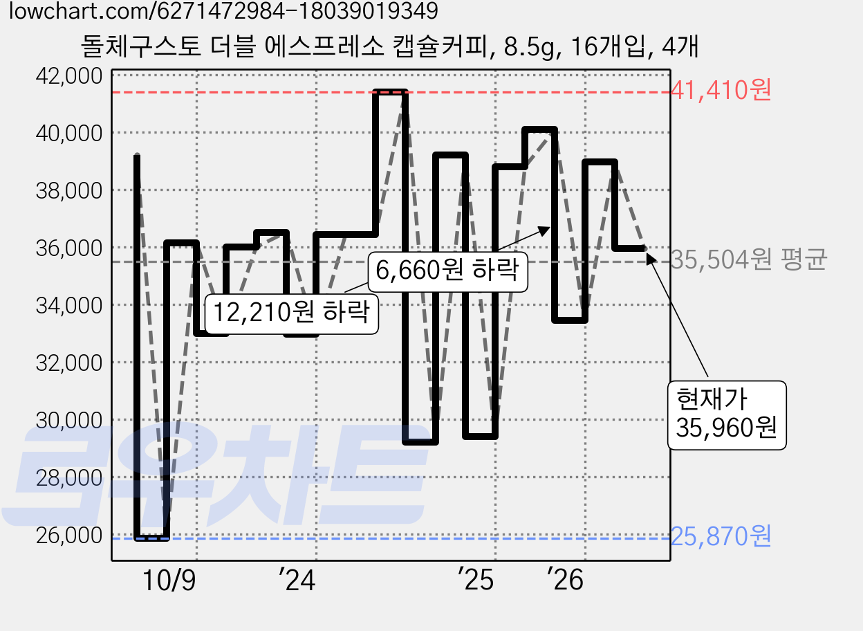 돌체구스토 더블 에스프레소 캡슐커피, 8.5g, 16개입, 4개 가격 변동 차트, 현재가 35,960원, 관측 최저가 25,870원