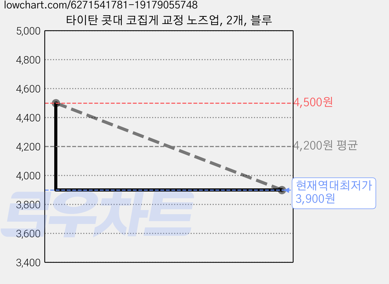 타이탄 콧대 코집게 교정 노즈업, 2개, 블루 가격 변동 차트, 현재가 3,900원, 역대최저가