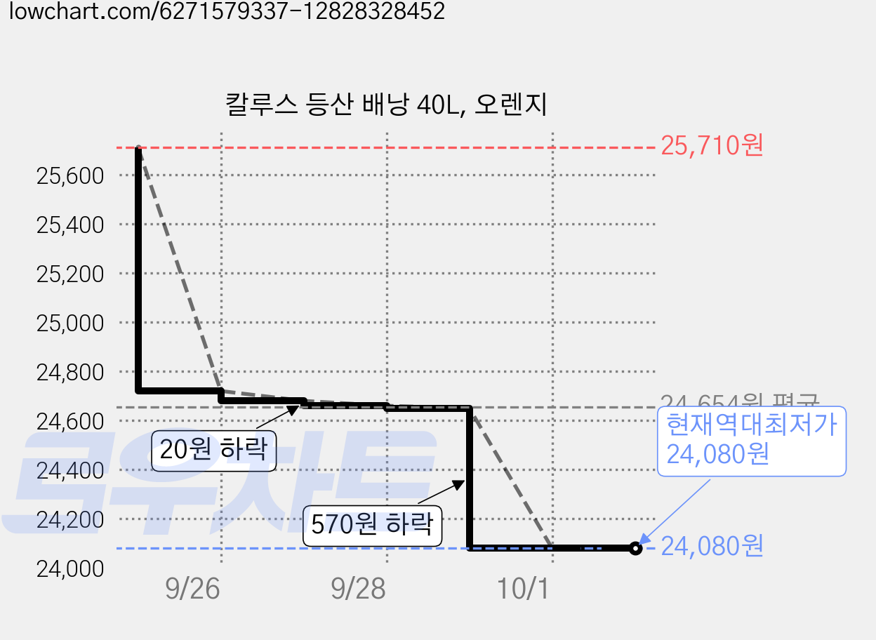 칼루스 등산 배낭 40L, 오렌지 가격 변동 차트, 현재가 24,080원, 역대최저가