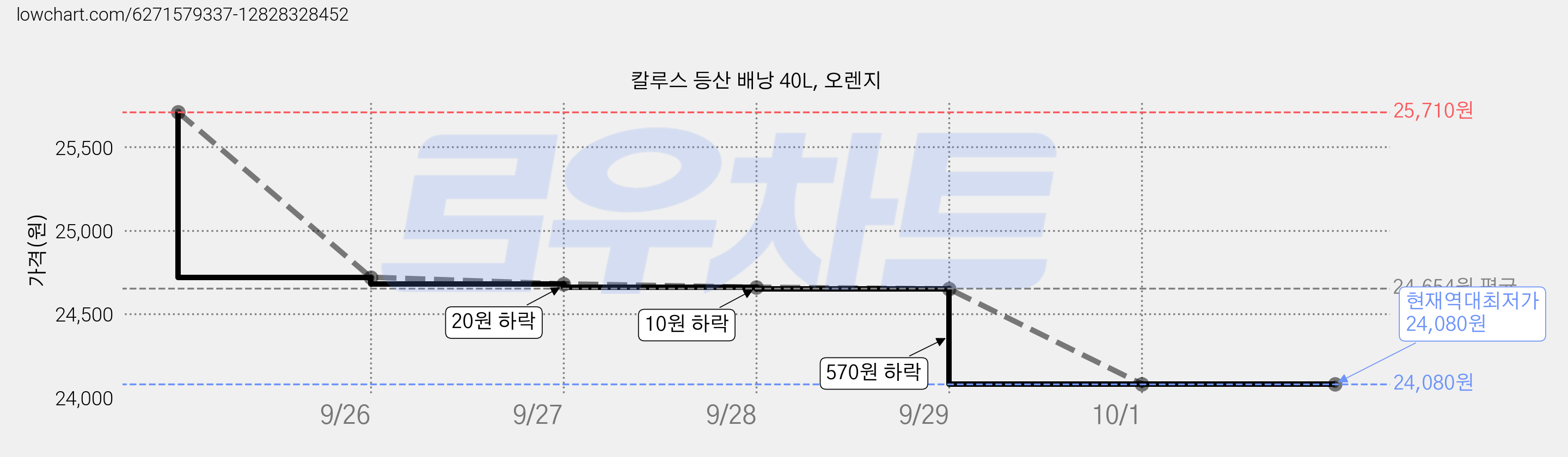 칼루스 등산 배낭 40L, 오렌지 가격 변동 차트, 현재가 24,080원, 역대최저가