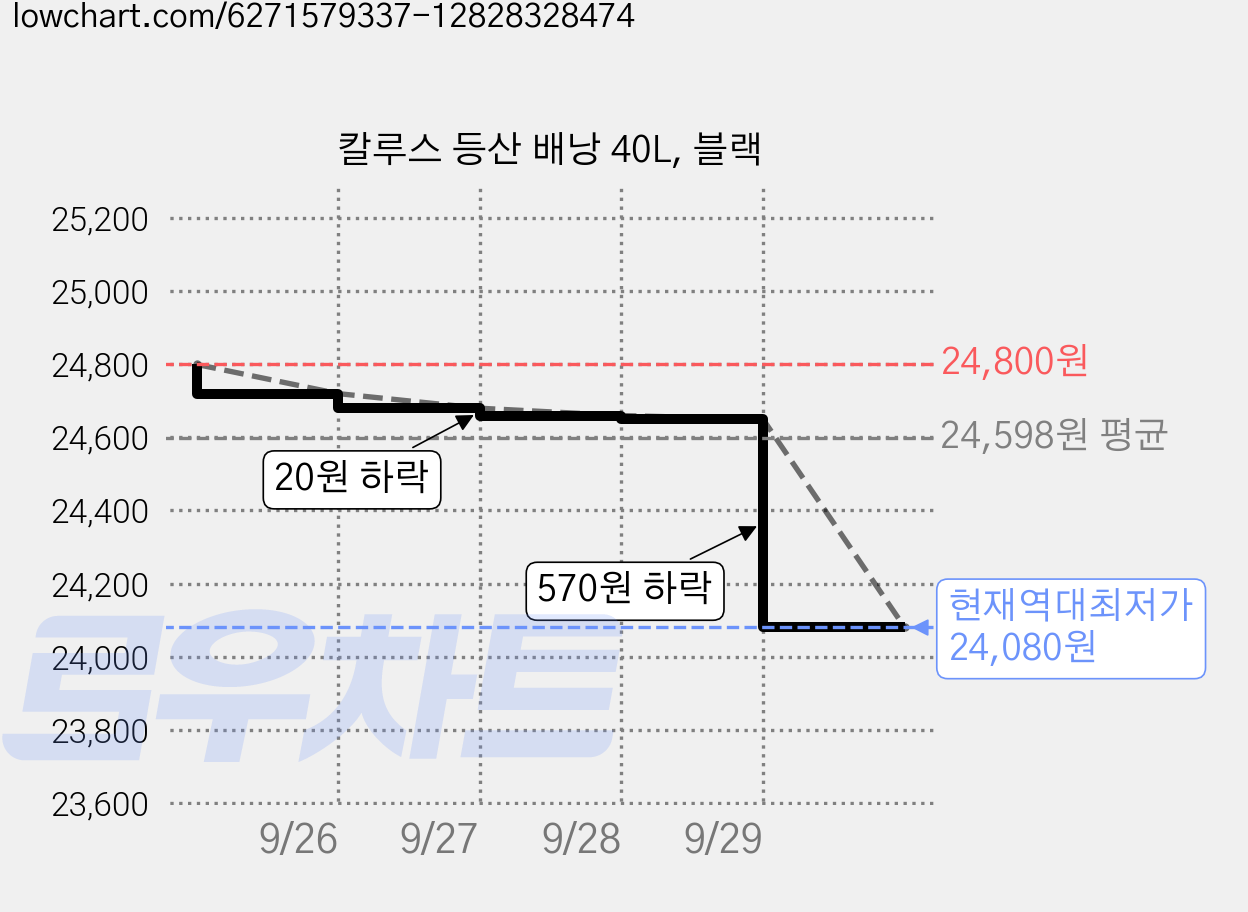 칼루스 등산 배낭 40L, 블랙 가격 변동 차트, 현재가 24,080원, 역대최저가