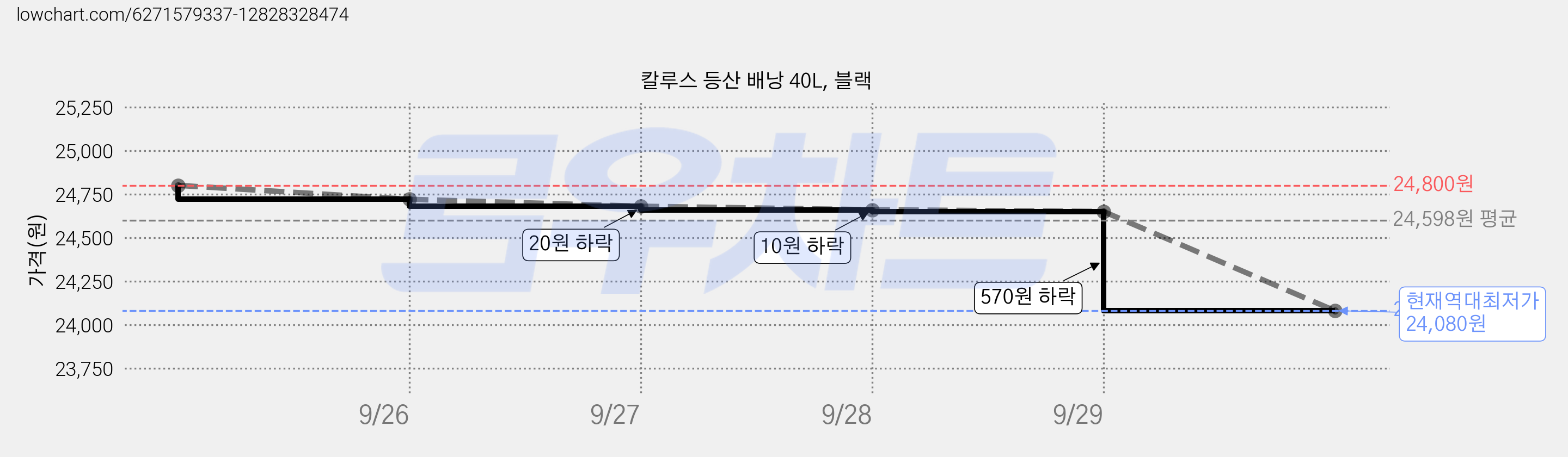 칼루스 등산 배낭 40L, 블랙 가격 변동 차트, 현재가 24,080원, 역대최저가
