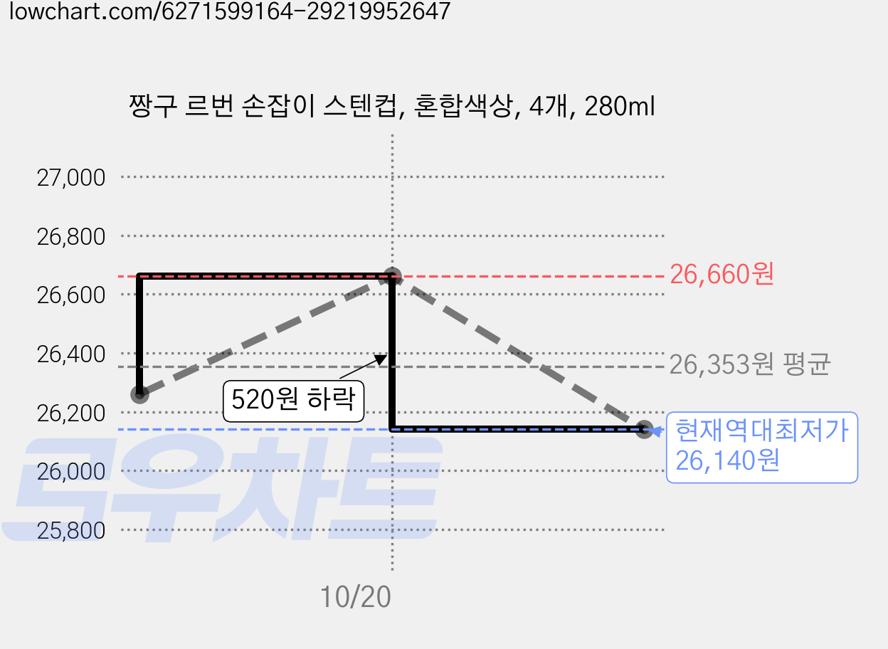 짱구 르번 손잡이 스텐컵, 혼합색상, 4개, 280ml 가격 변동 차트, 현재가 26,140원, 역대최저가
