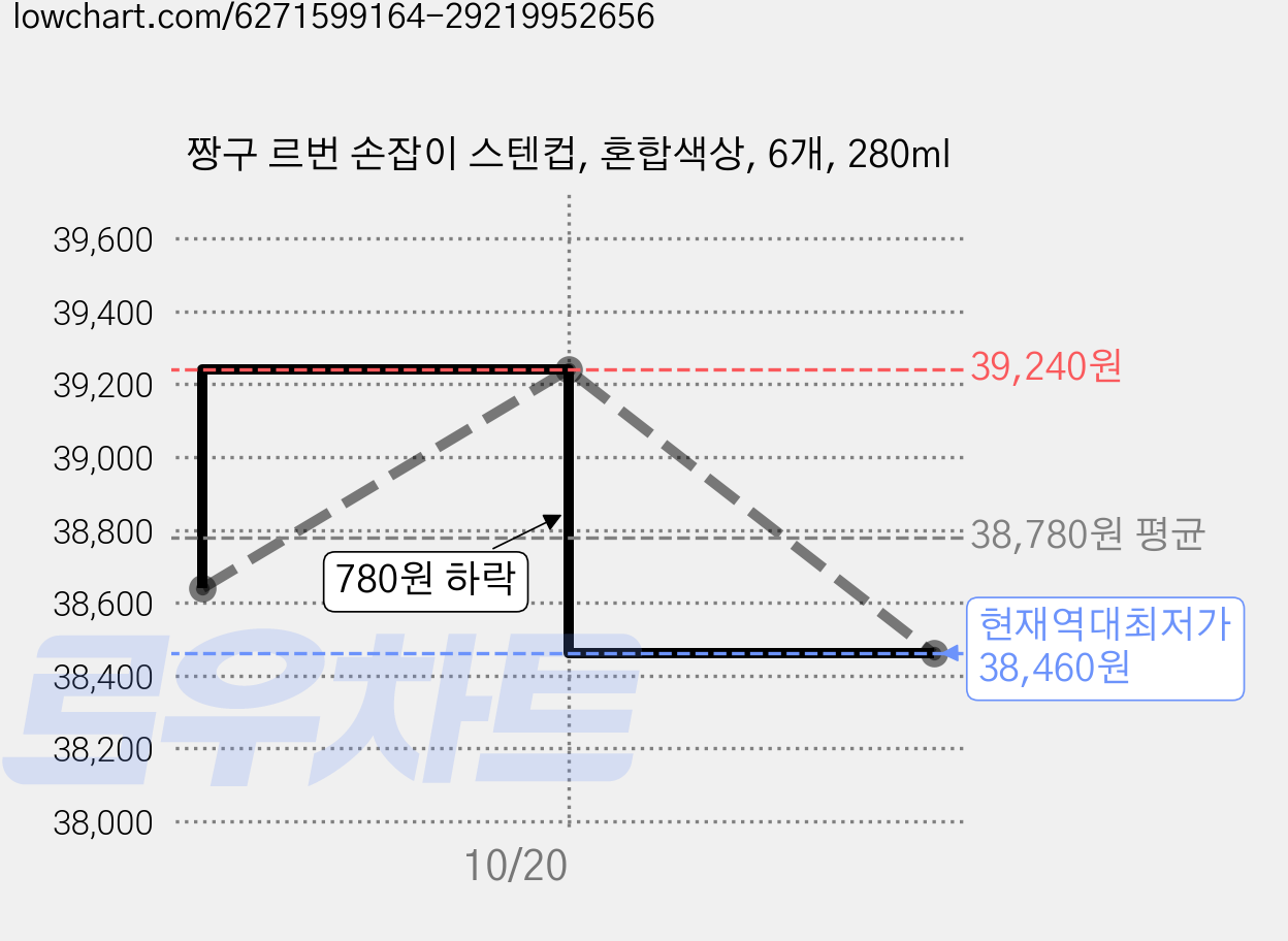 짱구 르번 손잡이 스텐컵, 혼합색상, 6개, 280ml 가격 변동 차트, 현재가 38,460원, 역대최저가