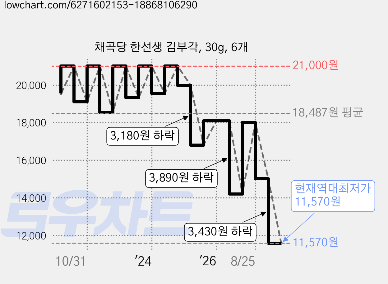 채곡당 한선생 김부각, 30g, 6개 가격 변동 차트, 현재가 11,570원, 역대최저가