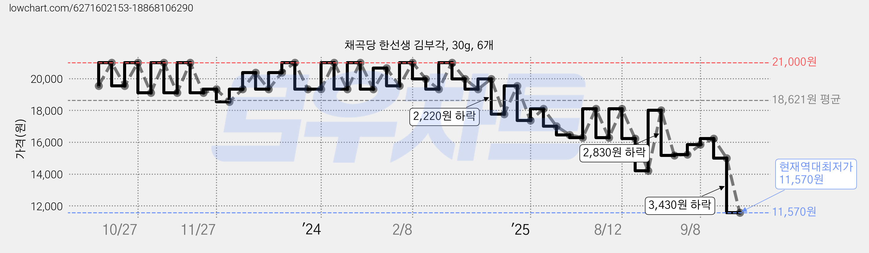 채곡당 한선생 김부각, 30g, 6개 가격 변동 차트, 현재가 11,570원, 역대최저가