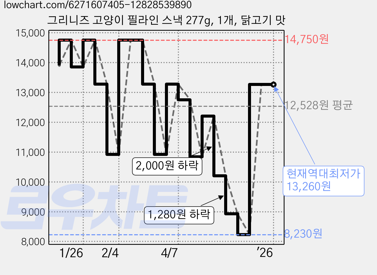 그리니즈 고양이 필라인 스낵 277g, 1개, 닭고기 맛 가격 변동 차트, 현재가 13,260원, 역대최저가
