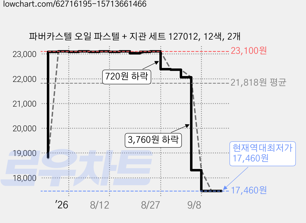 파버카스텔 오일 파스텔 + 지관 세트 127012, 12색, 2개 가격 변동 차트, 현재가 17,460원, 역대최저가