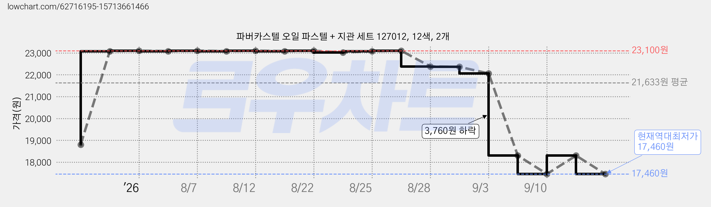 파버카스텔 오일 파스텔 + 지관 세트 127012, 12색, 2개 가격 변동 차트, 현재가 17,460원, 역대최저가