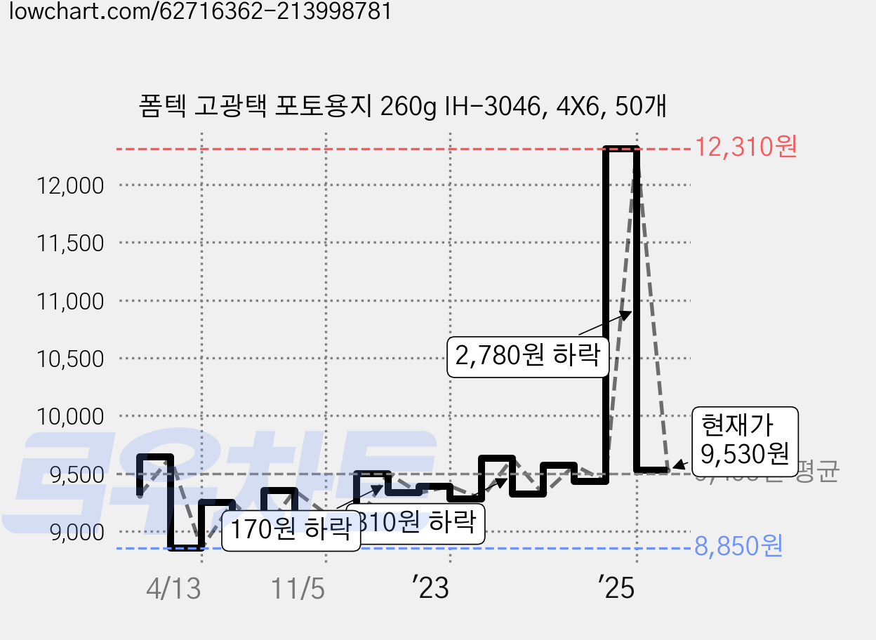 폼텍 고광택 포토용지 260g IH-3046, 4X6, 50개 가격 변동 차트, 현재가 9,530원, 관측 최저가 8,720원