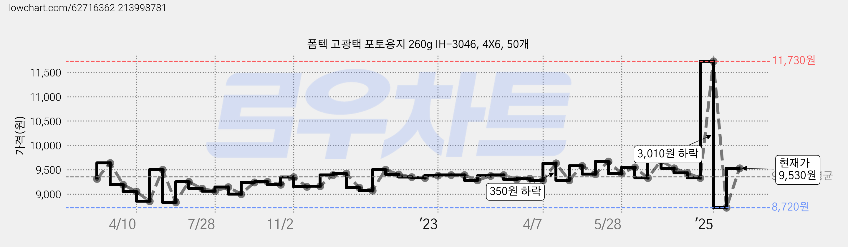 폼텍 고광택 포토용지 260g IH-3046, 4X6, 50개 가격 변동 차트, 현재가 9,530원, 관측 최저가 8,720원