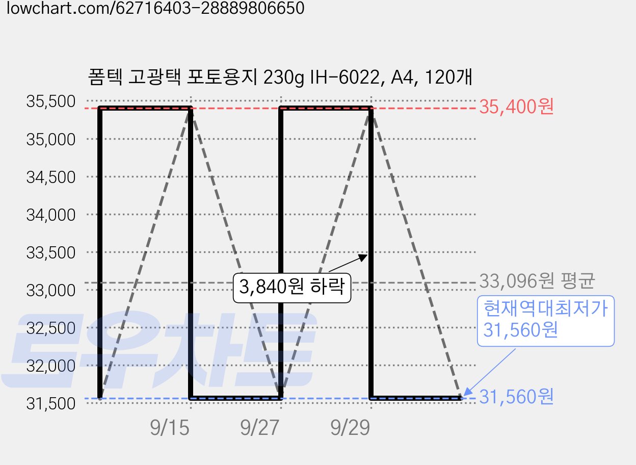 폼텍 고광택 포토용지 230g IH-6022, A4, 120개 가격 변동 차트, 현재가 31,560원, 역대최저가