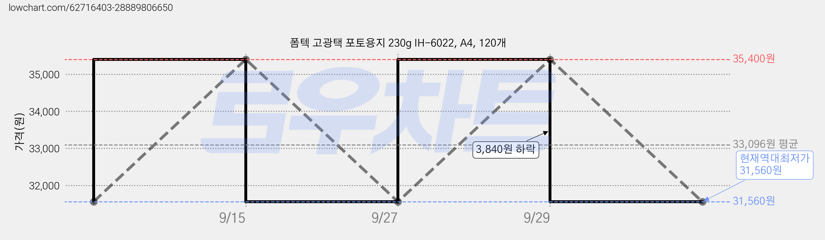 폼텍 고광택 포토용지 230g IH-6022, A4, 120개 가격 변동 차트, 현재가 31,560원, 역대최저가