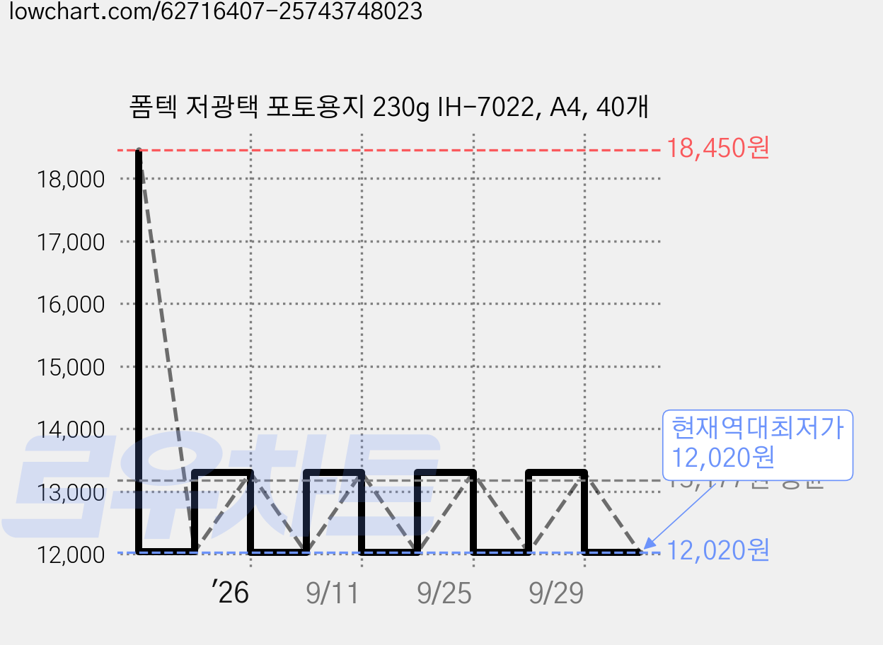 폼텍 저광택 포토용지 230g IH-7022, A4, 40개 가격 변동 차트, 현재가 12,020원, 역대최저가