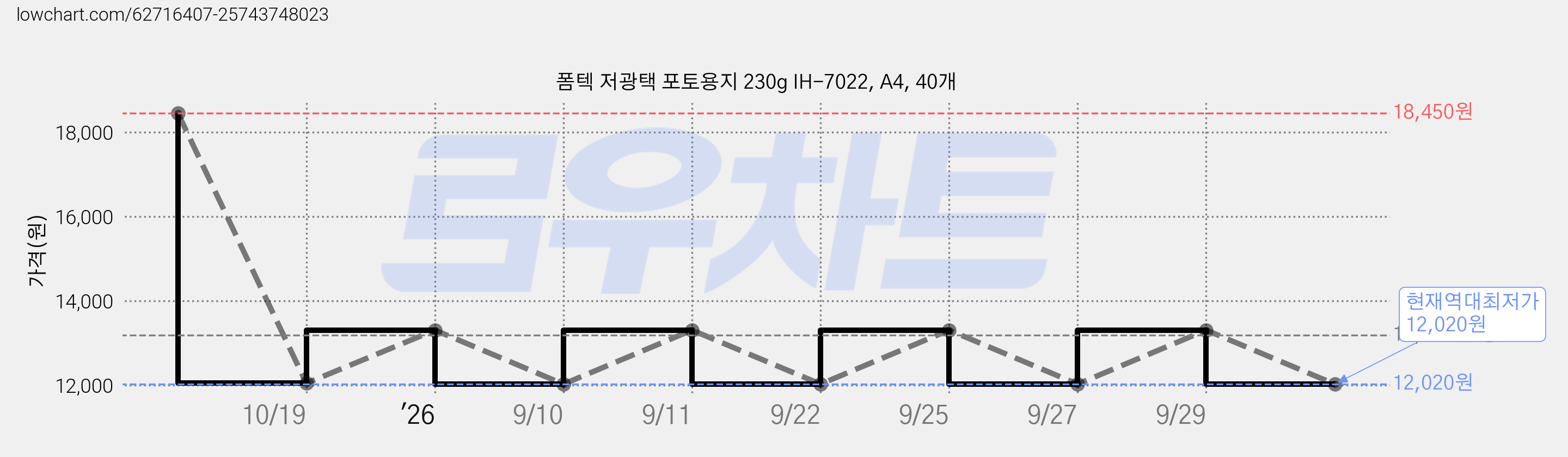 폼텍 저광택 포토용지 230g IH-7022, A4, 40개 가격 변동 차트, 현재가 12,020원, 역대최저가