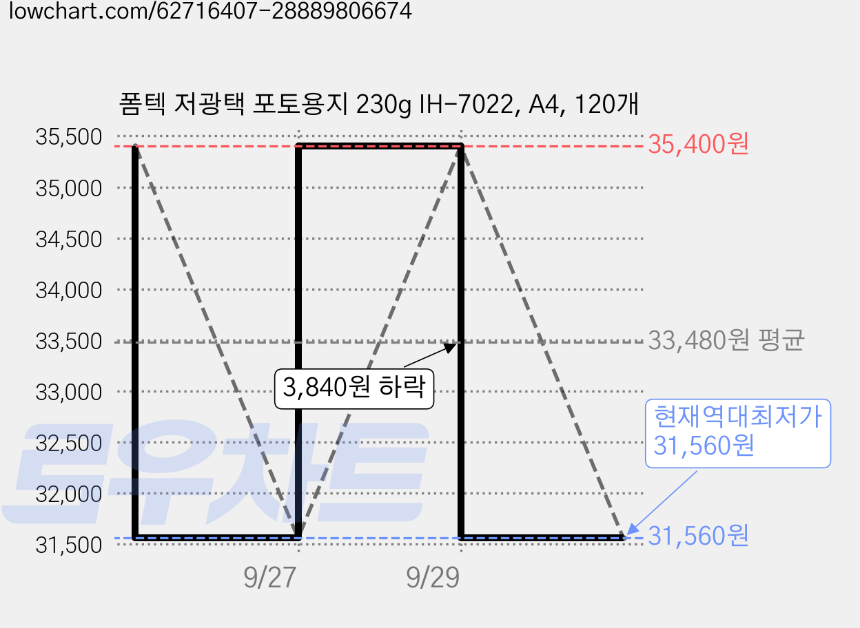 폼텍 저광택 포토용지 230g IH-7022, A4, 120개 가격 변동 차트, 현재가 31,560원, 역대최저가