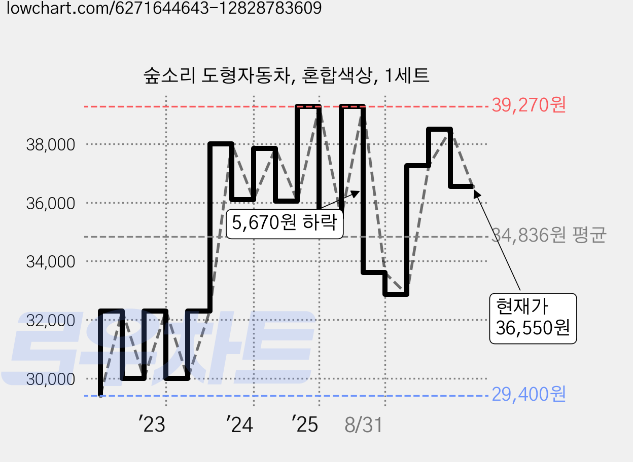 숲소리 도형자동차, 혼합색상, 1세트 가격 변동 차트, 현재가 36,550원, 관측 최저가 28,000원