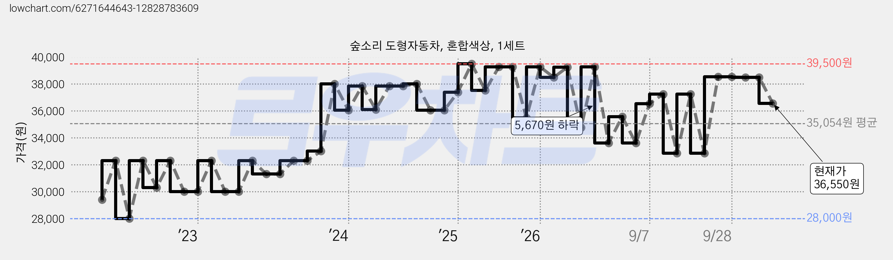 숲소리 도형자동차, 혼합색상, 1세트 가격 변동 차트, 현재가 36,550원, 관측 최저가 28,000원