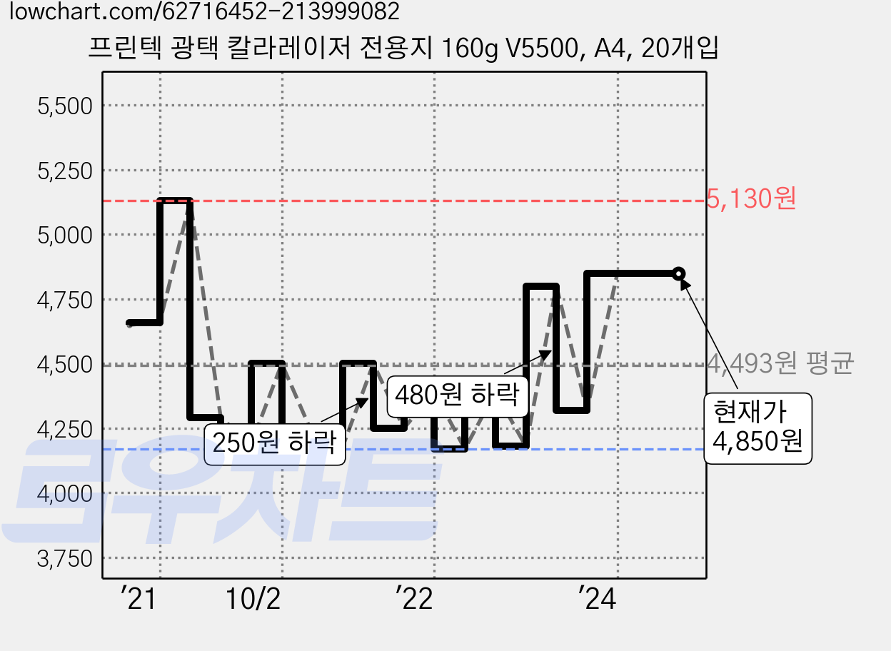 프린텍 광택 칼라레이저 전용지 160g V5500, A4, 20개입 가격 변동 차트, 현재가 4,850원, 역대최저가