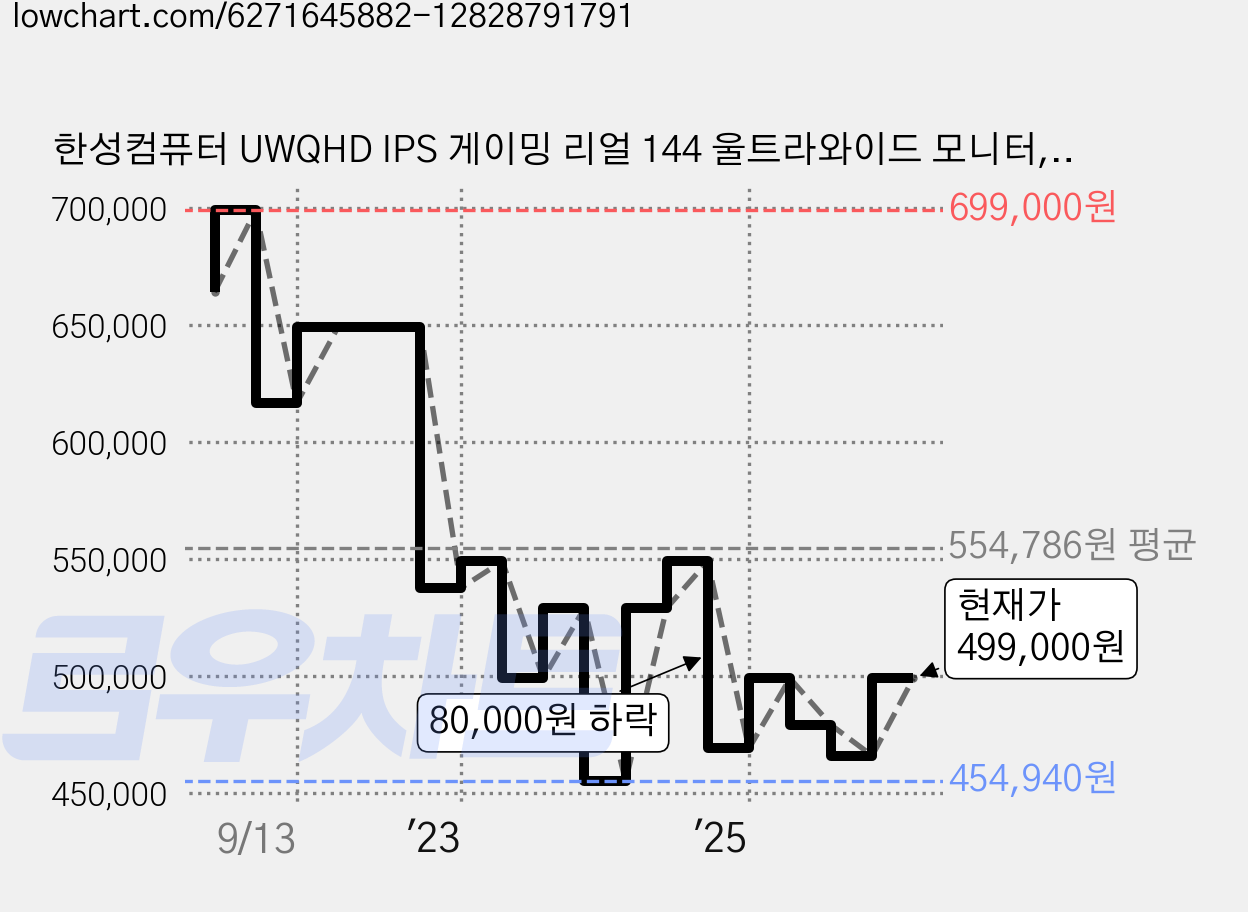 한성컴퓨터 UWQHD IPS 게이밍 리얼 144 울트라와이드 모니터, 100.4cm, TFG40Q14WP 가격 변동 차트, 현재가 499,000원, 관측 최저가 389,400원