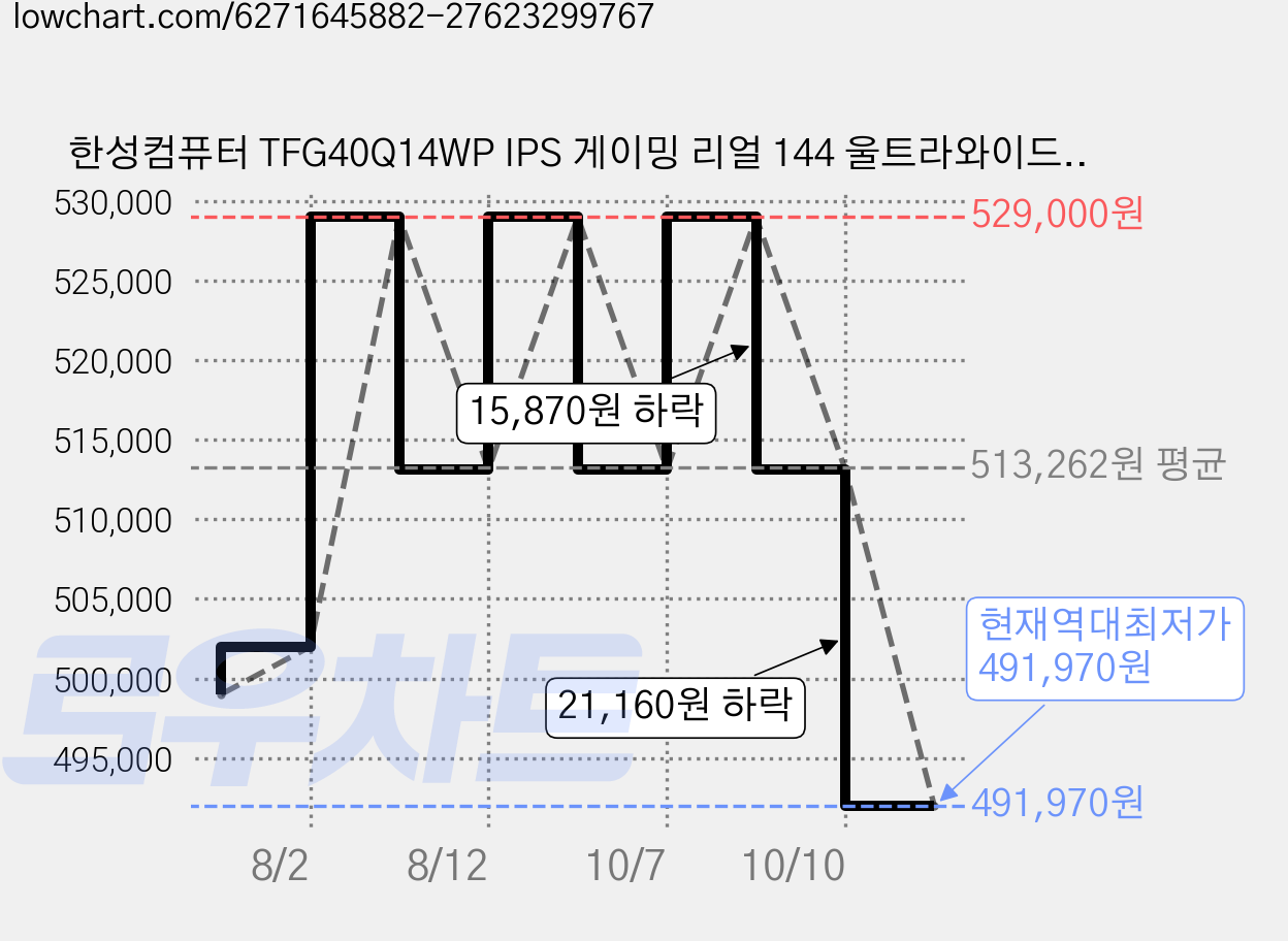 한성컴퓨터 TFG40Q14WP IPS 게이밍 리얼 144 울트라와이드, 100.4cm, TFG40Q14WP(무결점) 가격 변동 차트, 현재가 491,970원, 역대최저가