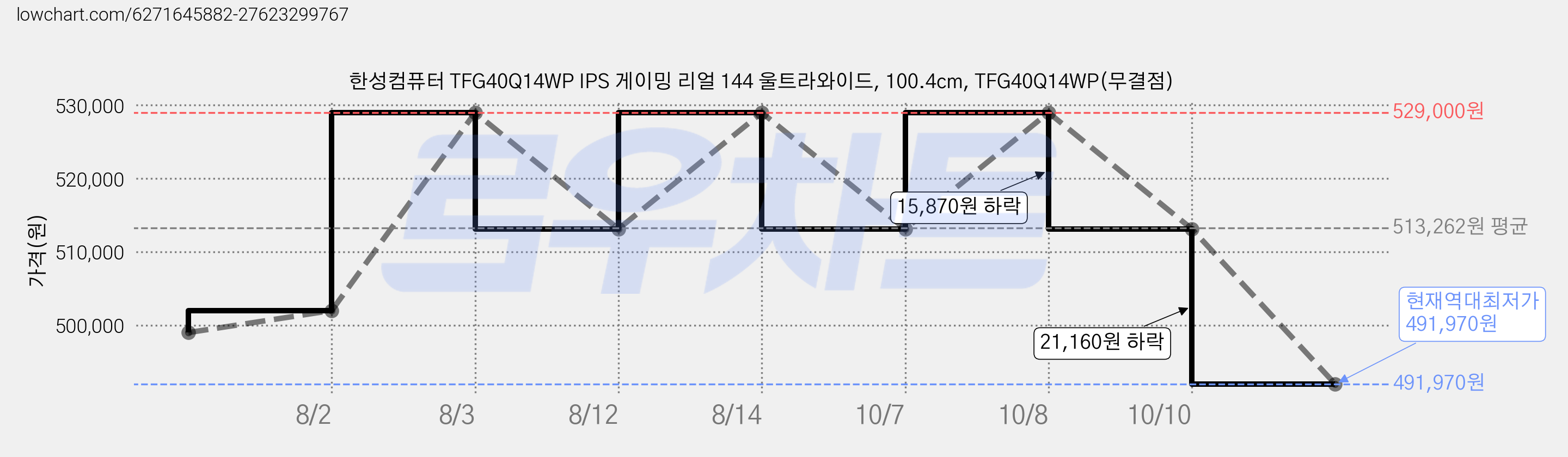 한성컴퓨터 TFG40Q14WP IPS 게이밍 리얼 144 울트라와이드, 100.4cm, TFG40Q14WP(무결점) 가격 변동 차트, 현재가 491,970원, 역대최저가