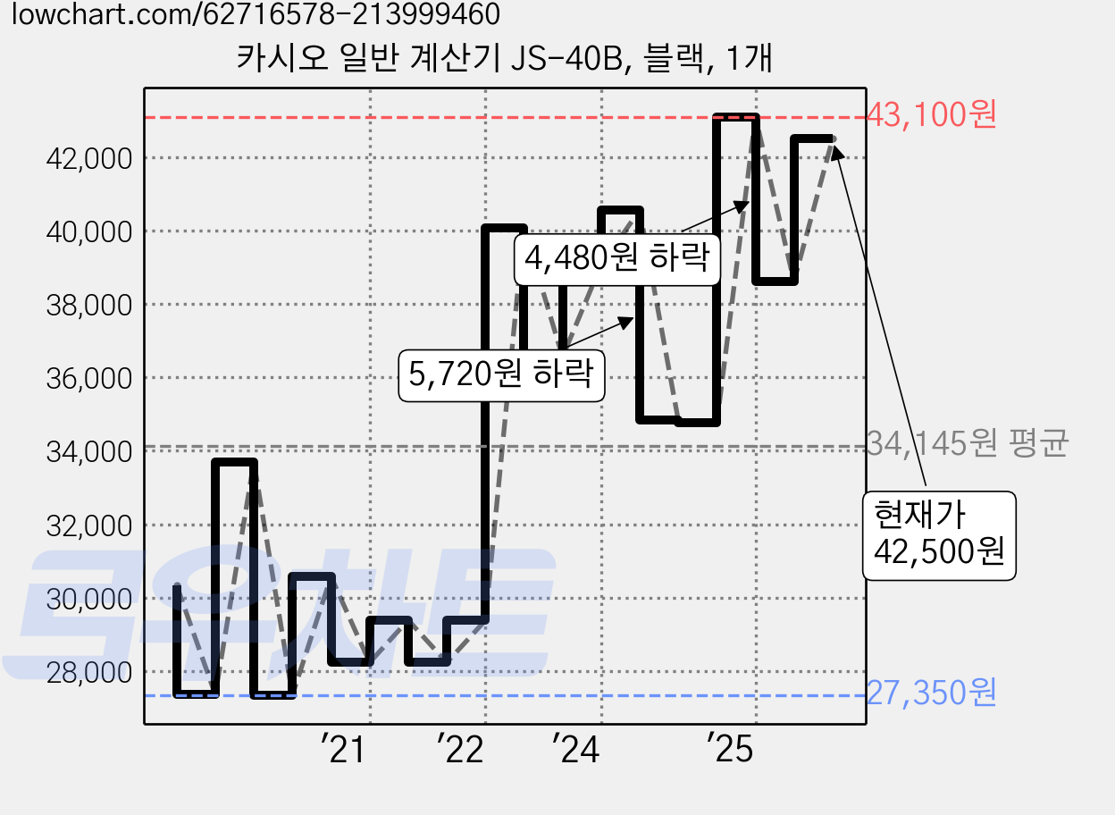 카시오 일반 계산기 JS-40B, 블랙, 1개 가격 변동 차트, 현재가 42,500원, 관측 최저가 26,880원