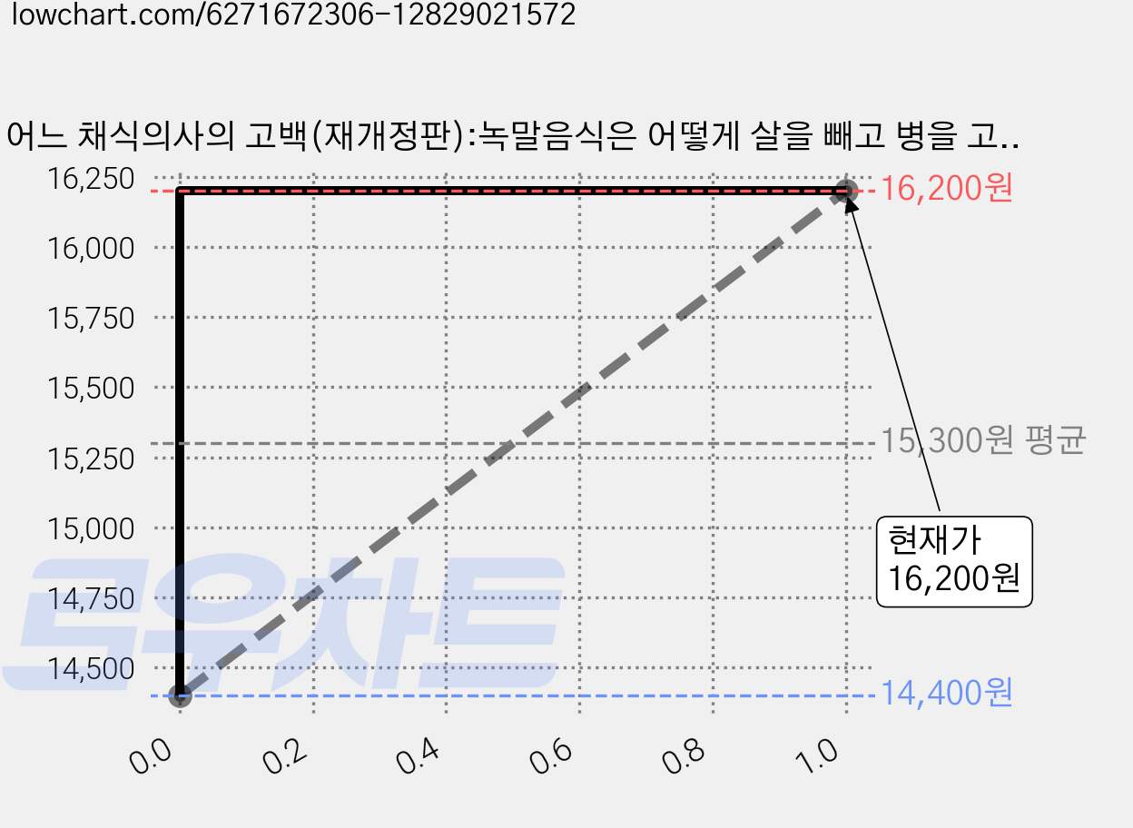 어느 채식의사의 고백(재개정판):녹말음식은 어떻게 살을 빼고 병을 고치나, 사이몬북스, 존 맥두걸 가격 변동 차트, 현재가 16,200원, 관측 최저가 14,400원