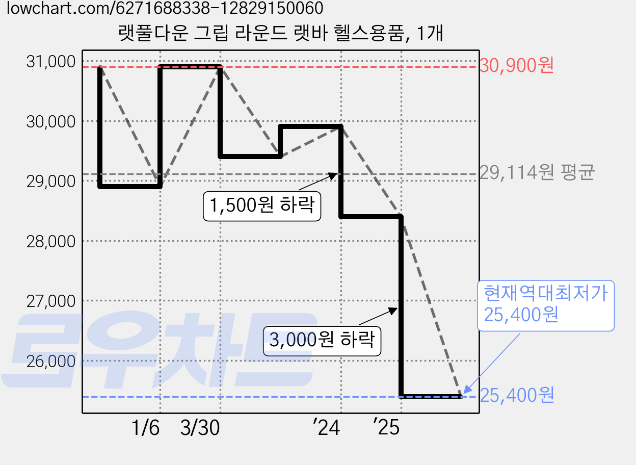 랫풀다운 그립 라운드 랫바 헬스용품, 1개 가격 변동 차트, 현재가 25,400원, 역대최저가