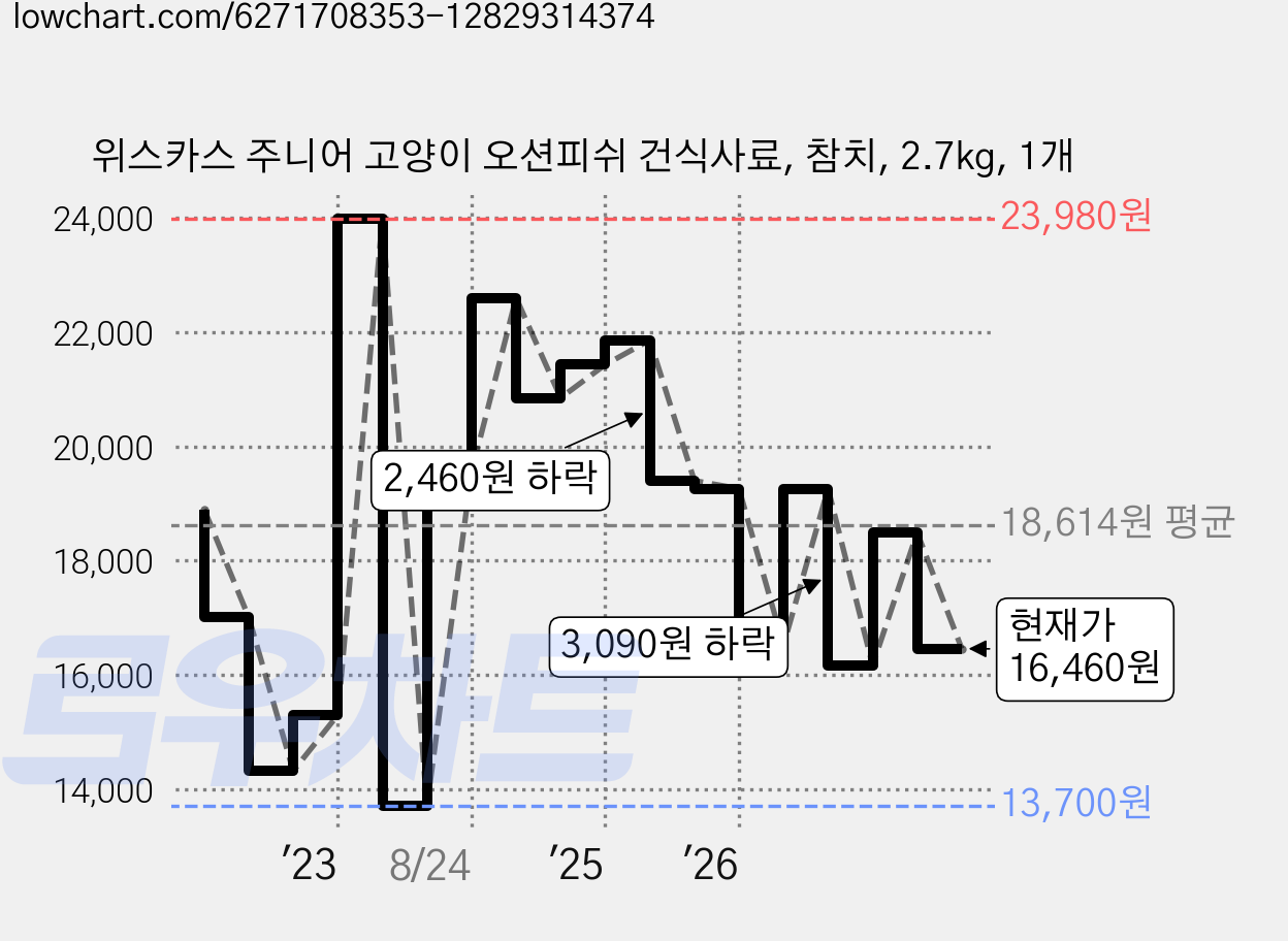 위스카스 주니어 고양이 오션피쉬 건식사료, 참치, 2.7kg, 1개 가격 변동 차트, 현재가 16,470원, 관측 최저가 13,200원