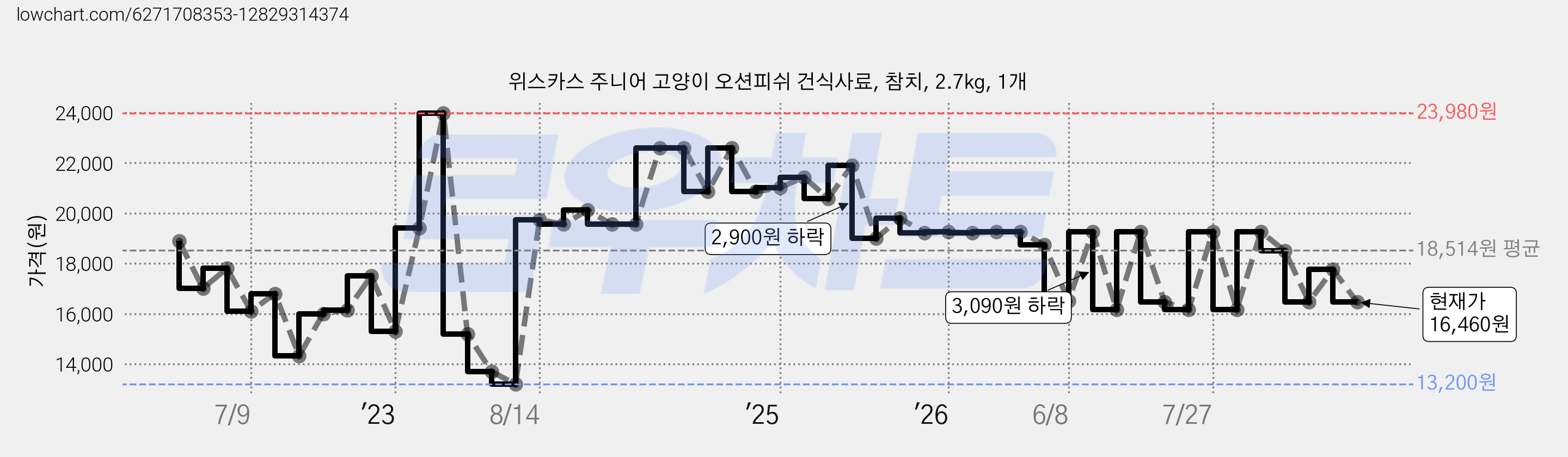 위스카스 주니어 고양이 오션피쉬 건식사료, 참치, 2.7kg, 1개 가격 변동 차트, 현재가 16,470원, 관측 최저가 13,200원
